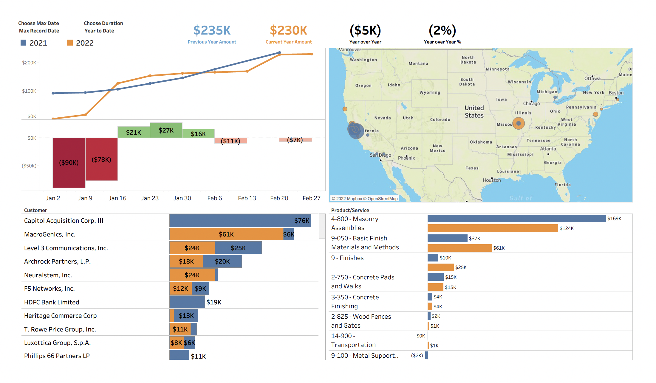 Data Visualization & Dashboards